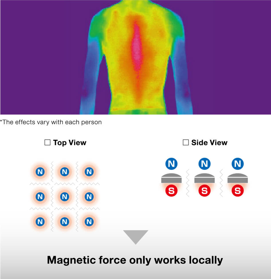 When wearing general magnetic health gear (In House Research)